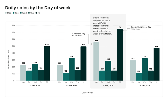 Large - Daily sales by the Day of week
